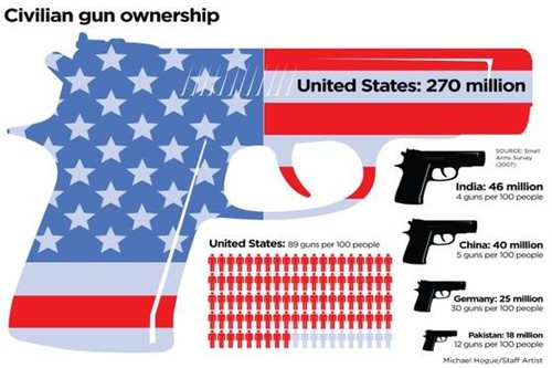 Facts about guns in the USA