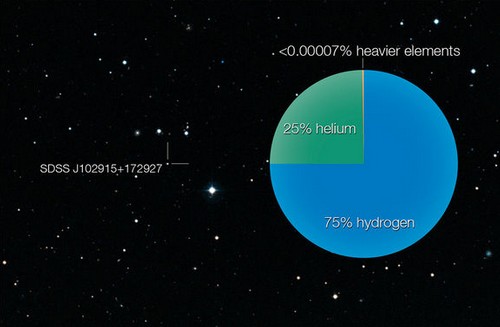 Composition of Stars