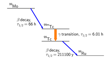 Technetium and Nuclear Bombardment