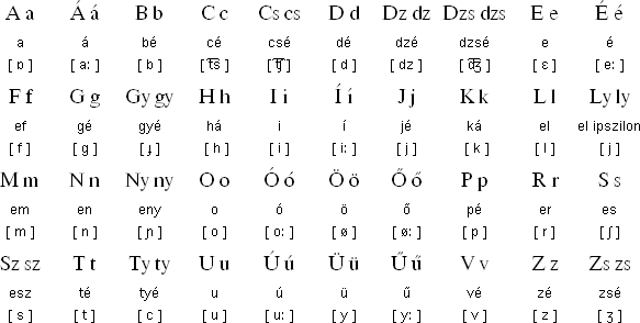 Hungarian language, alphabet