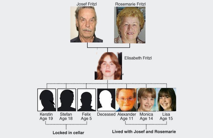 The Fritzl Family (The Psycho Father, Foolish Mother and Unlucky Daughter)